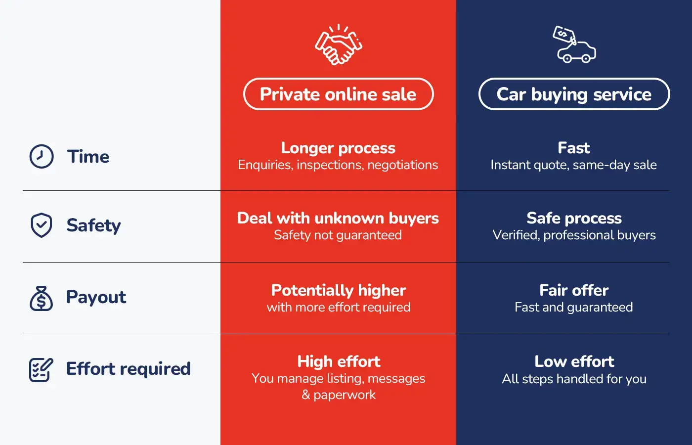 Comparison chart of private car sales versus car buying services across key factors.