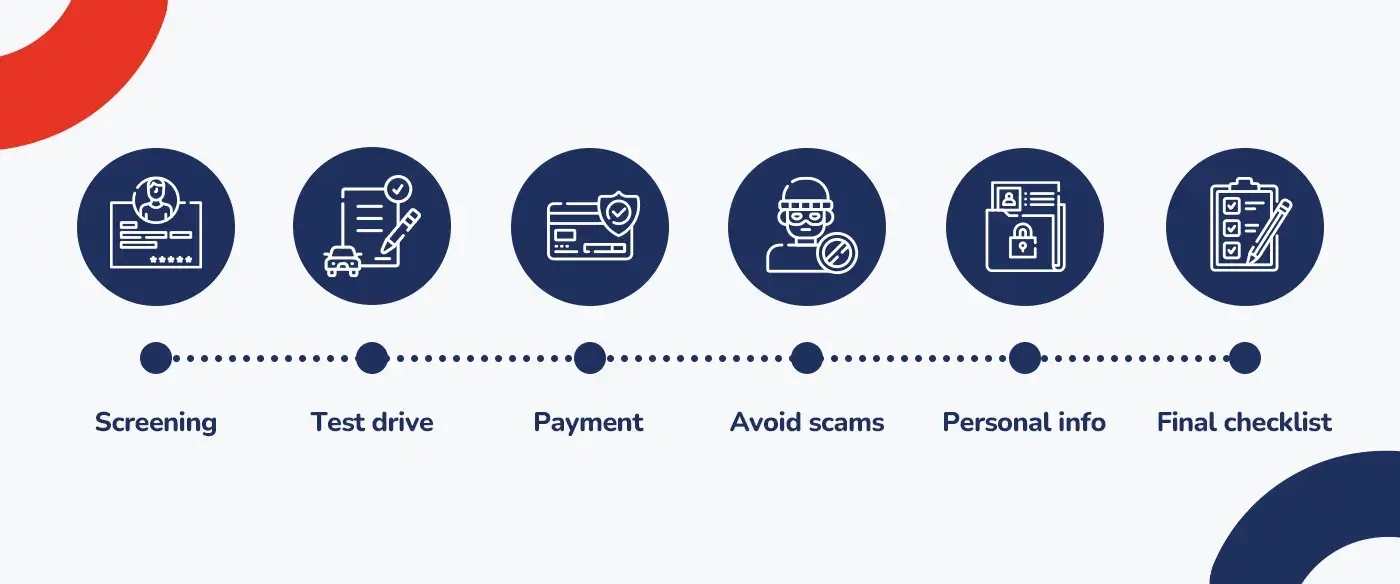 Icons showing the safe car-selling steps. Screening, test drive, secure payment, avoiding scams, protecting personal information, and completing a final checklist.