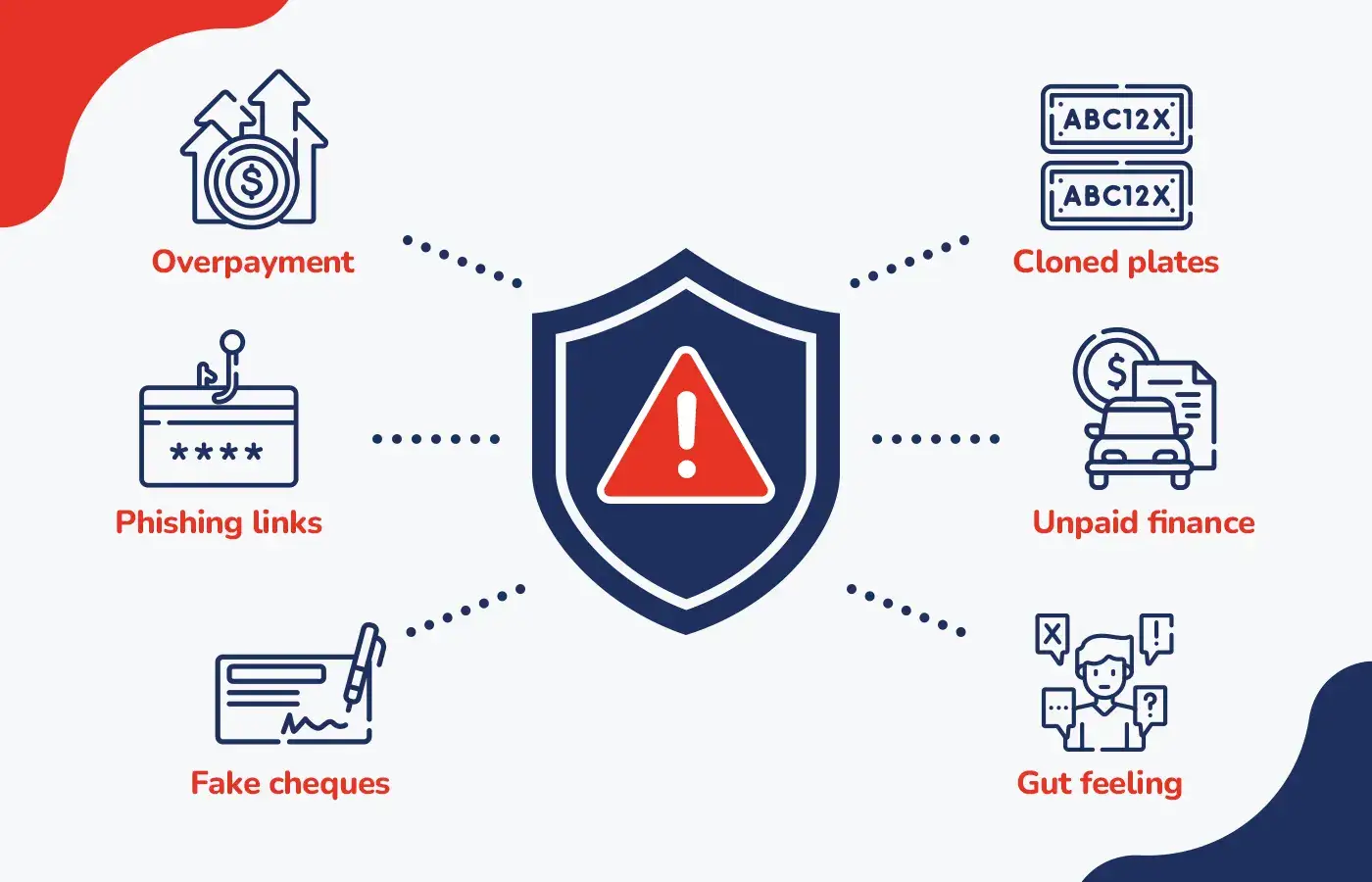 Icons showing common car-selling scams including overpayment, phishing links, fake cheques, cloned plates, unpaid finance, and gut-feeling red flags around a central warning shield.