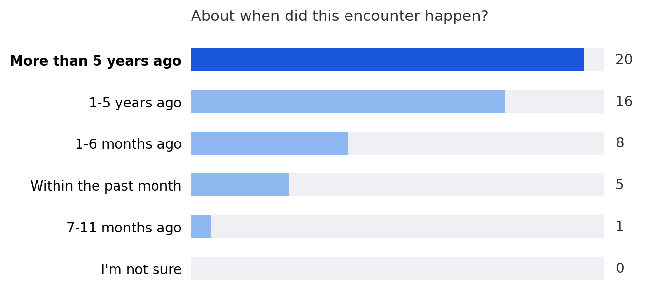 Graph highlighting the years that the paranormal encounter happened