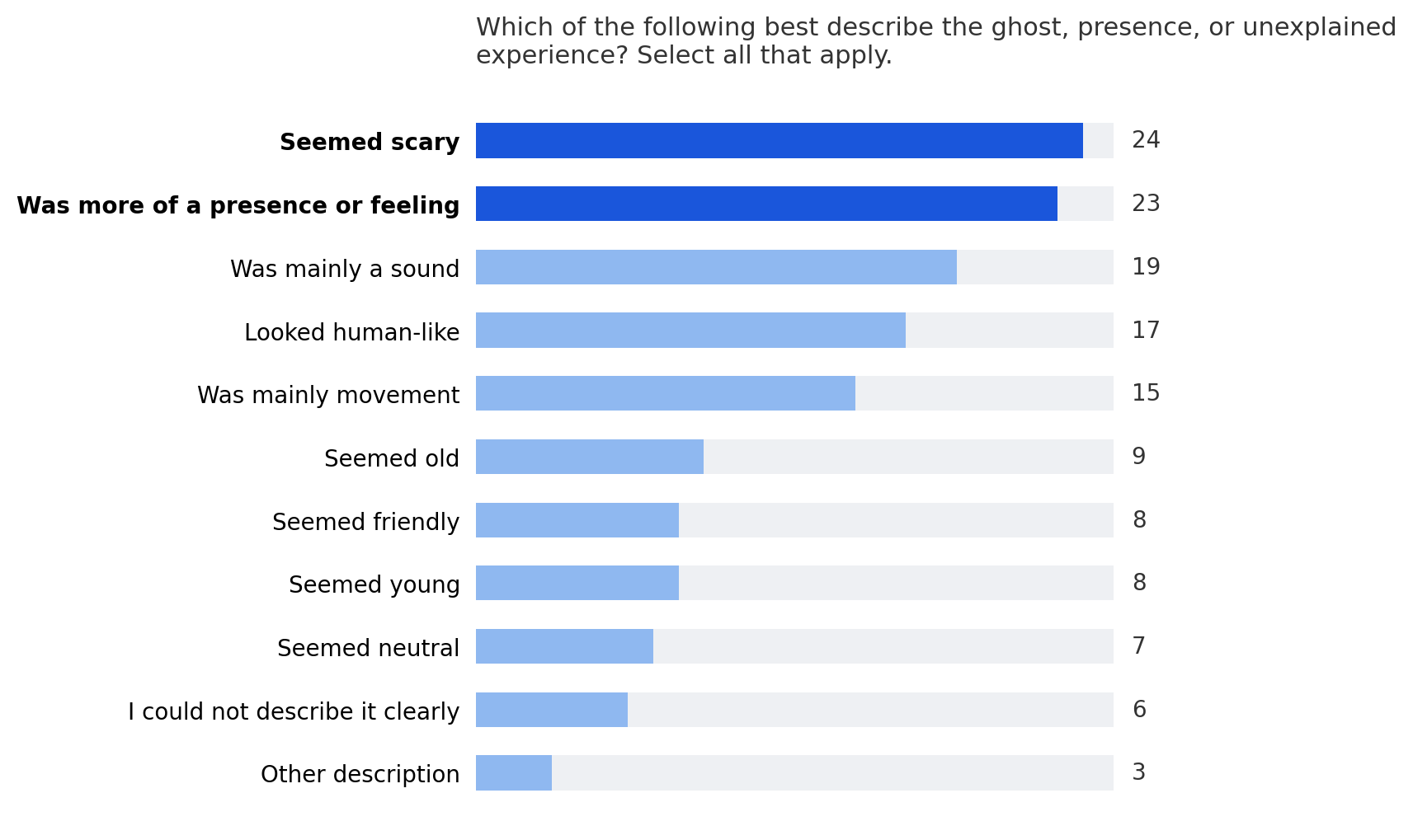Graph breaking down adjectives to describe the paranormal encounter