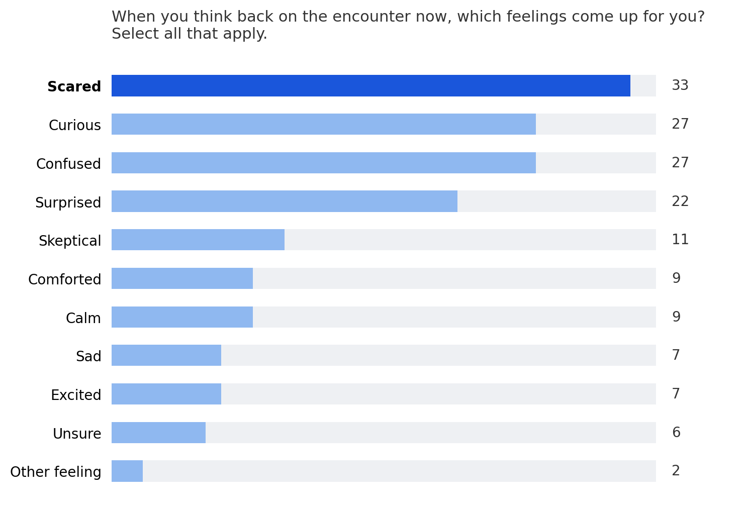 Graph describing participants feelings on the encounter