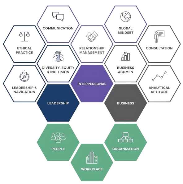 SHRM Body of Applied Skills & Knowledge Model