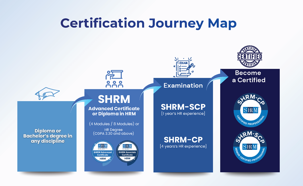 SHRM Certification Badges