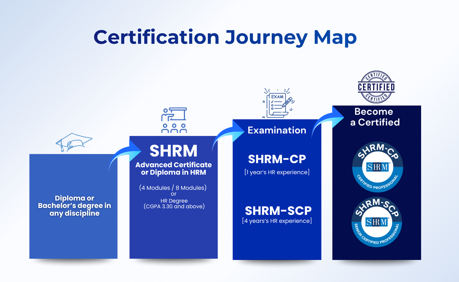 Certification Journey Map: Diploma or Bachelor's degree → SHRM Advanced Certificate or Diploma in HRM → Examination: SHRM-CP (1 year's HR experience) / SHRM-SCP (4 years' HR experience) → Become SHRM Certified