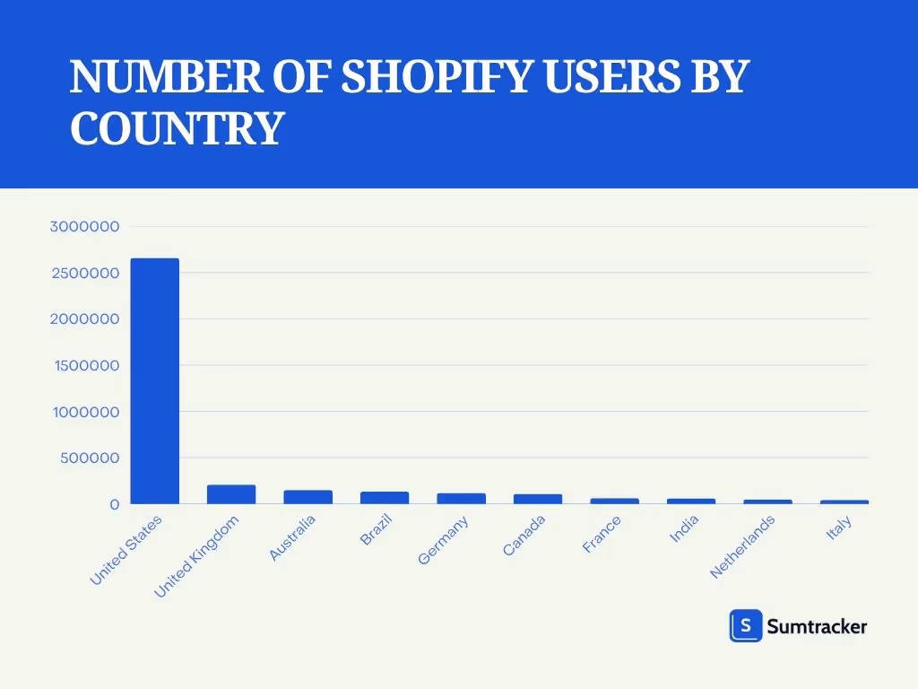 Shopify users by country statistics