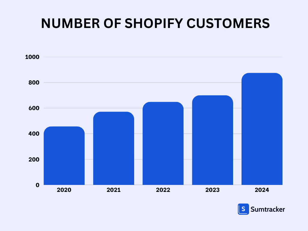 Shopify customers statistics