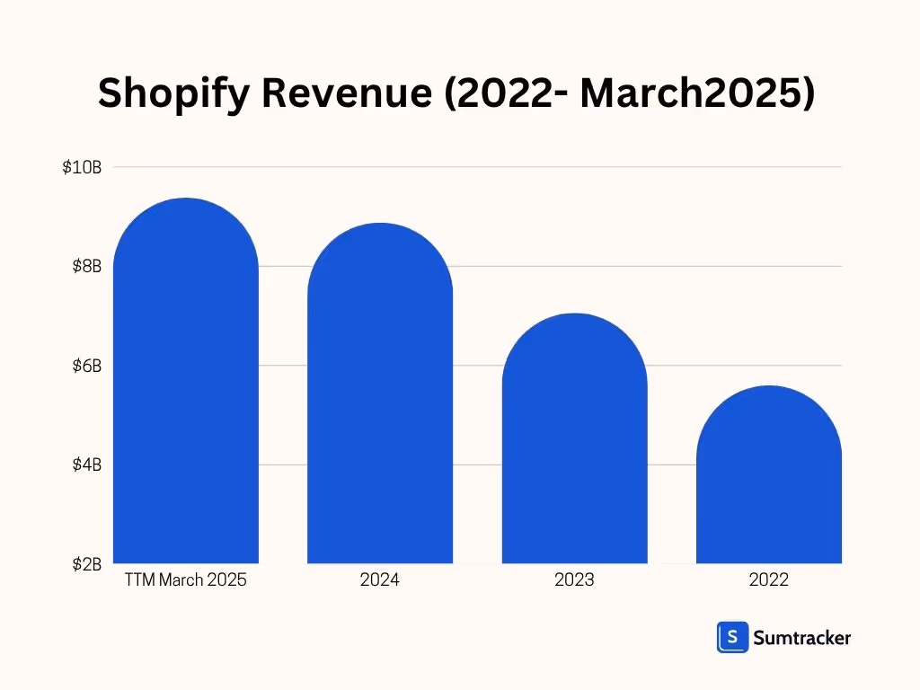 Shopify revenue statistics