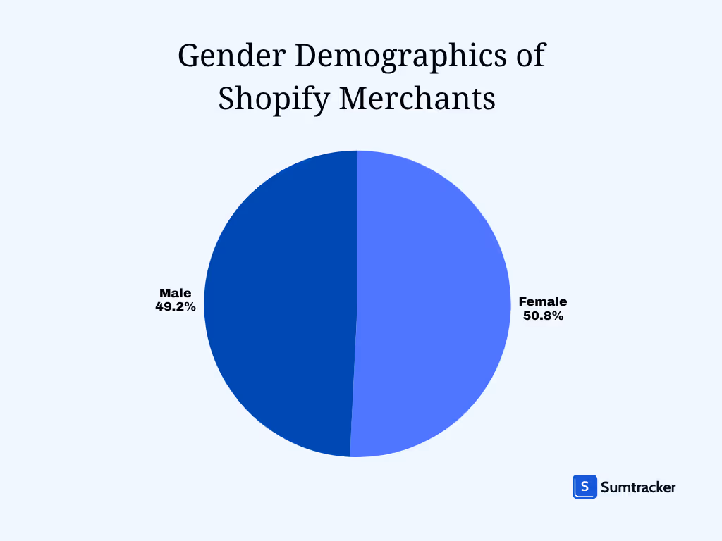 Shopify gender demographics