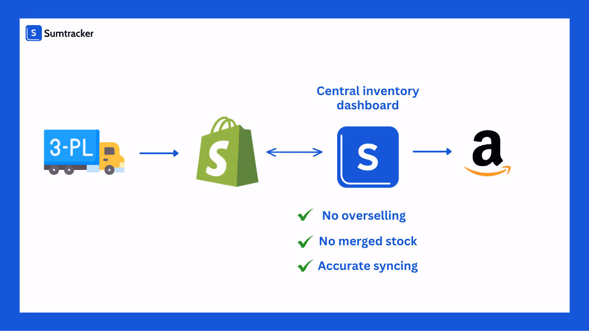 Sumtracker’s role as a central inventory dashboard between Shopify and Amazon