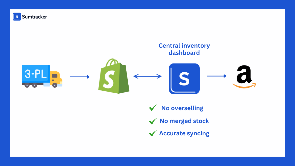Sumtracker’s role as a central inventory dashboard between Shopify and Amazon