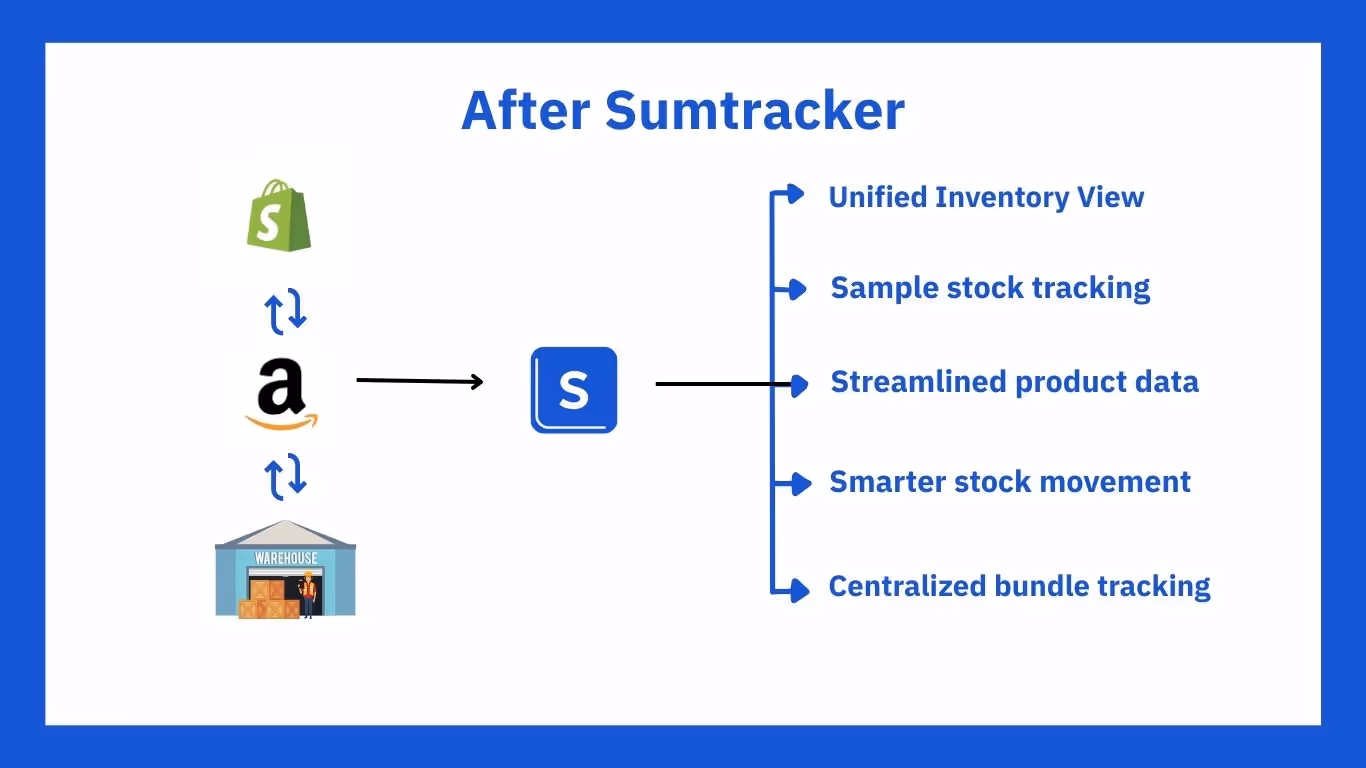 Sumtracker solved health and wellness brand inventory challenges 