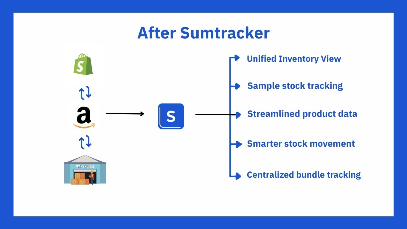 Sumtracker solved health and wellness brand inventory challenges 
