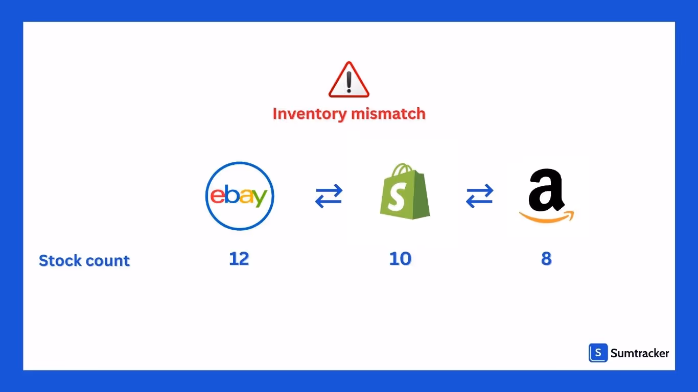 Inventory sync across channels
