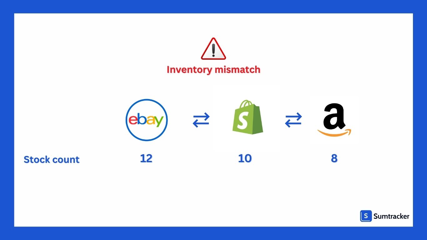 Inventory sync across channels
