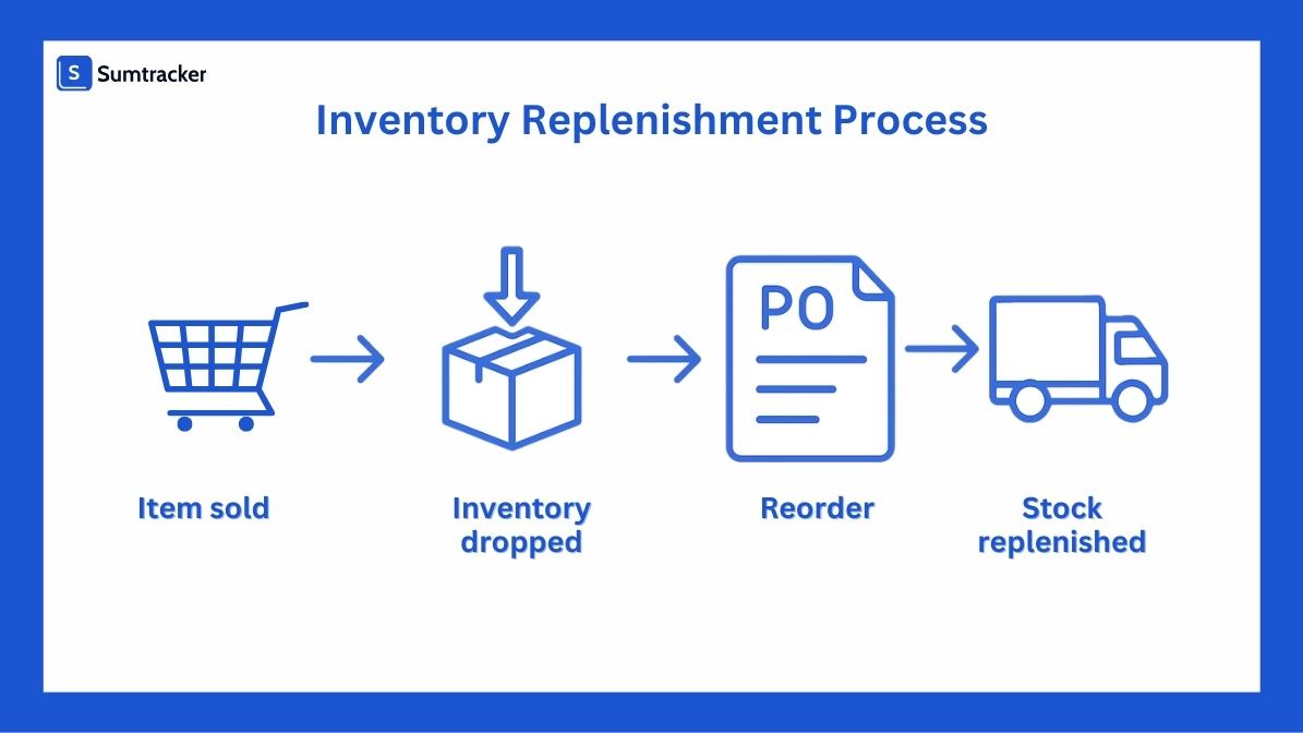 Inventory replenishment process 