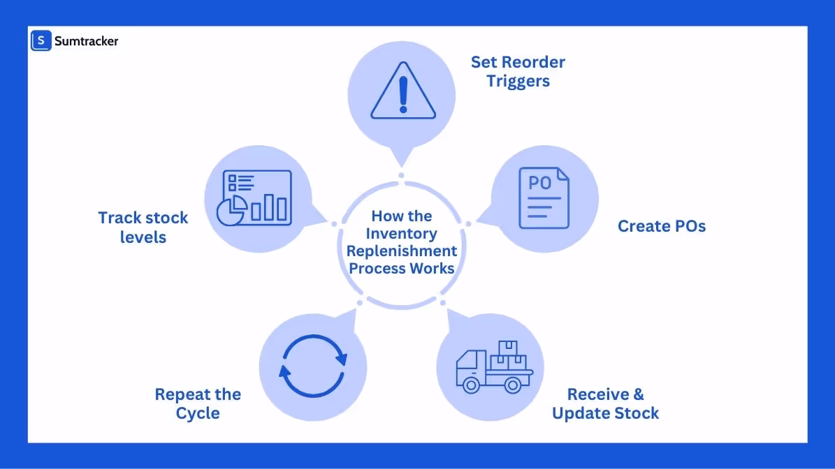 steps involved in inventory replenishment