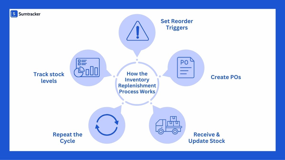 steps involved in inventory replenishment