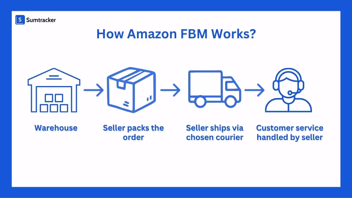 how amazon fbm works 