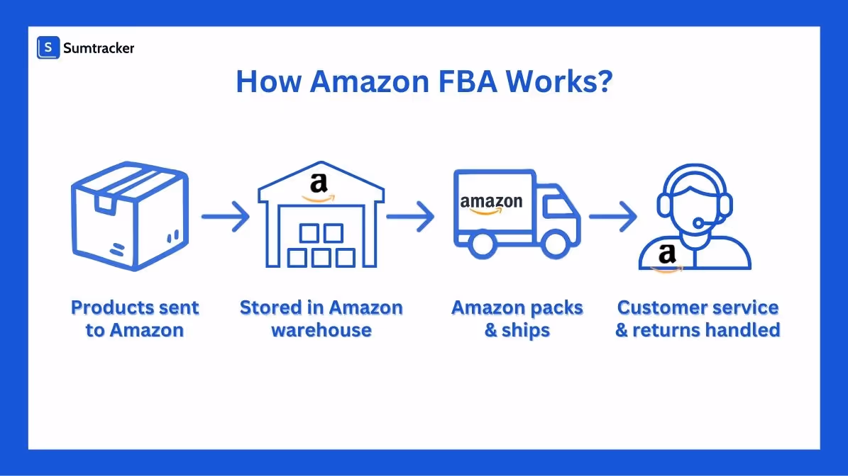 how amazon fba works 