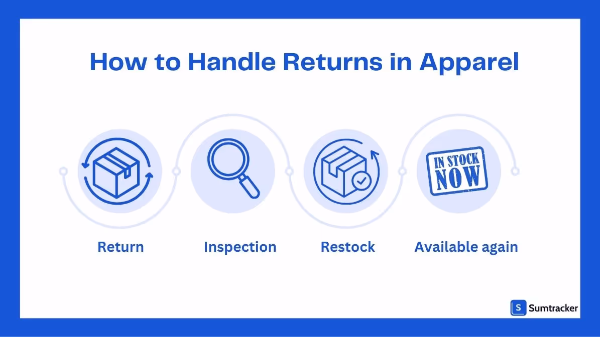 Handle returns of apparel 