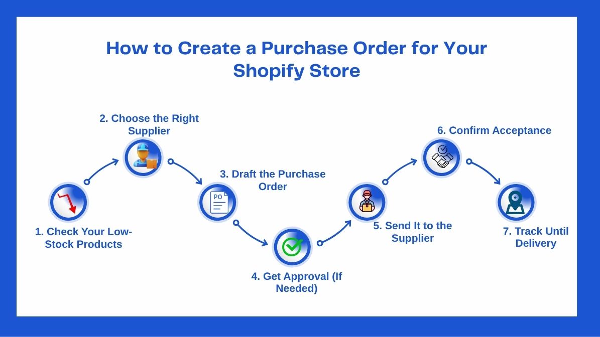 how to create po for your shopify store
