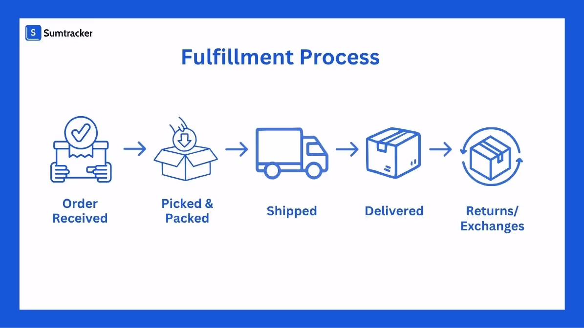 Fulfillment Process