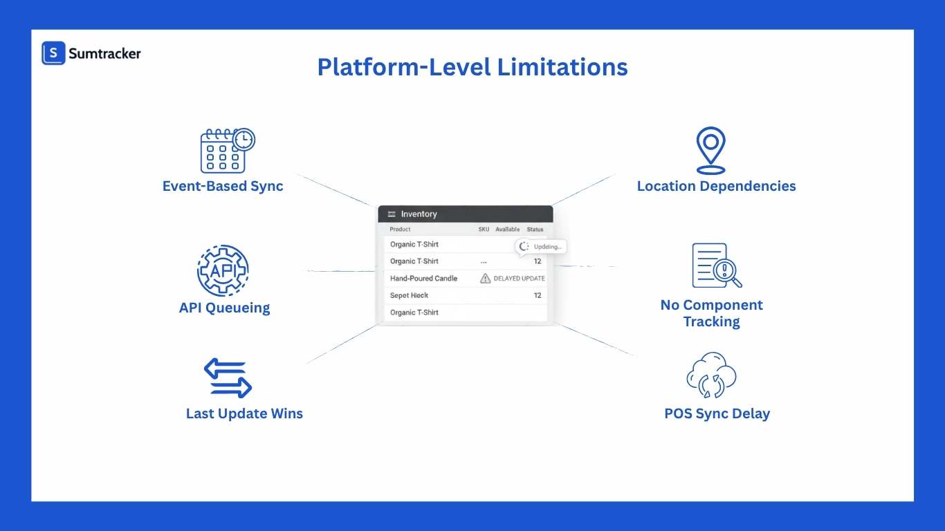 Platform-Level Limitations That Cause Inventory Lag