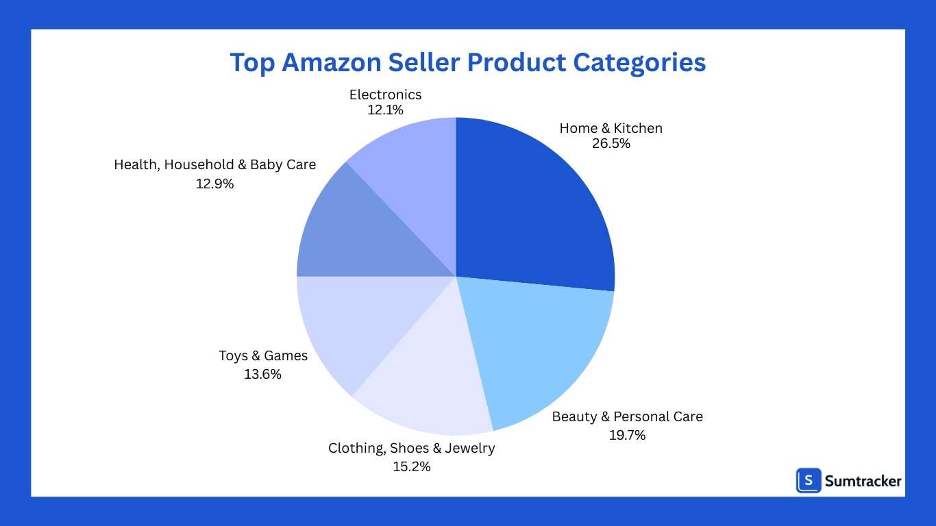 Amazon seller top product categories