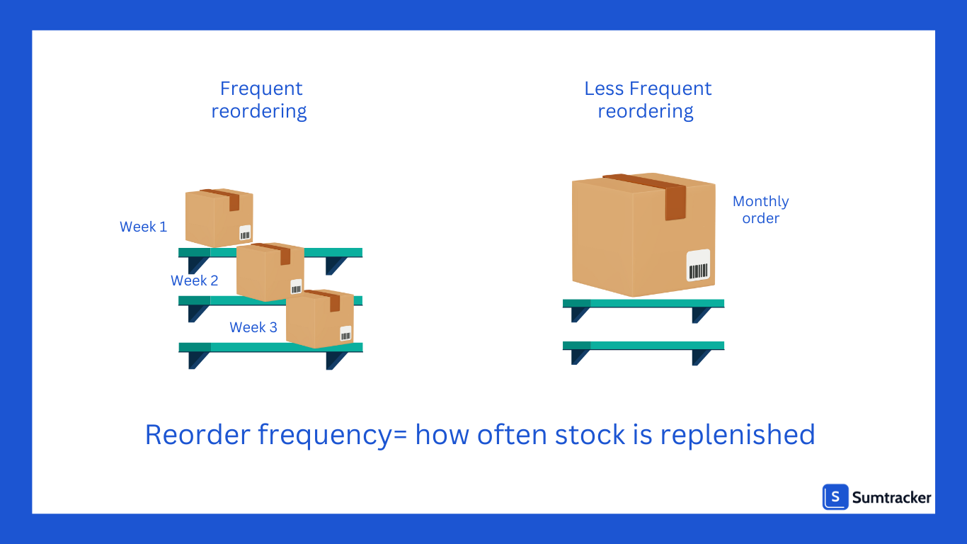 What is reorder frequency 