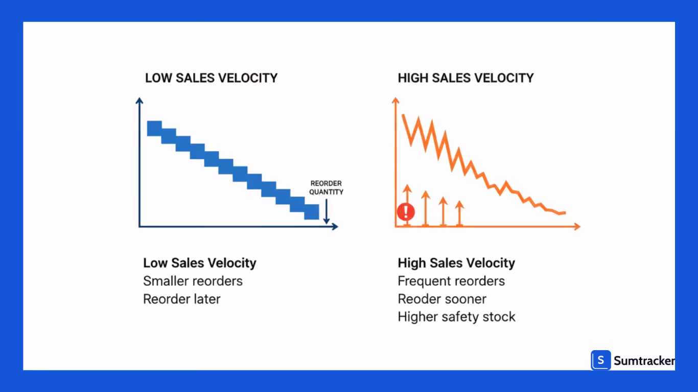sales velocity difference 