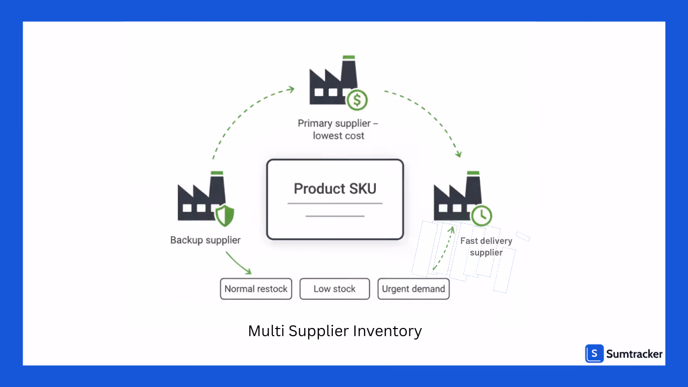 Multi-Supplier Inventory