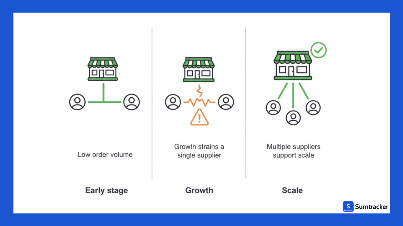 multi supplier stock
