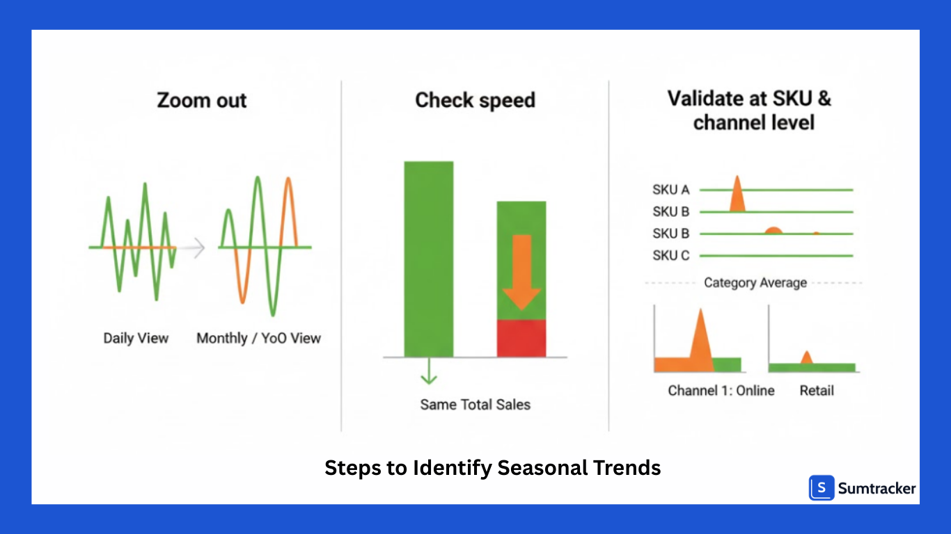 steps to identify seasonal demand