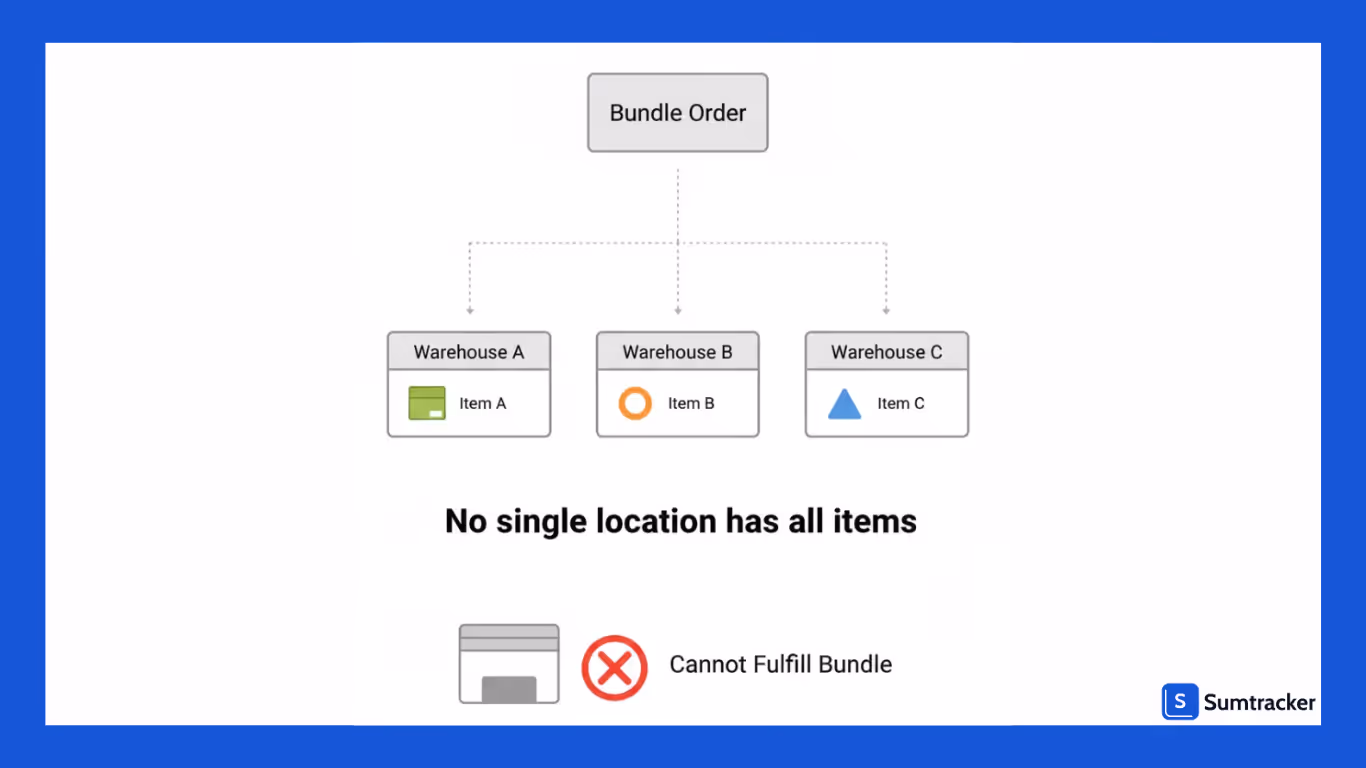 Managing Bundle Inventory Across Multiple Locations