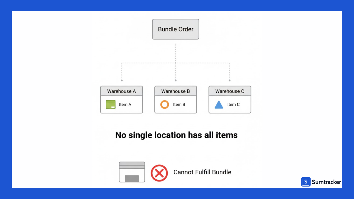 Managing Bundle Inventory Across Multiple Locations