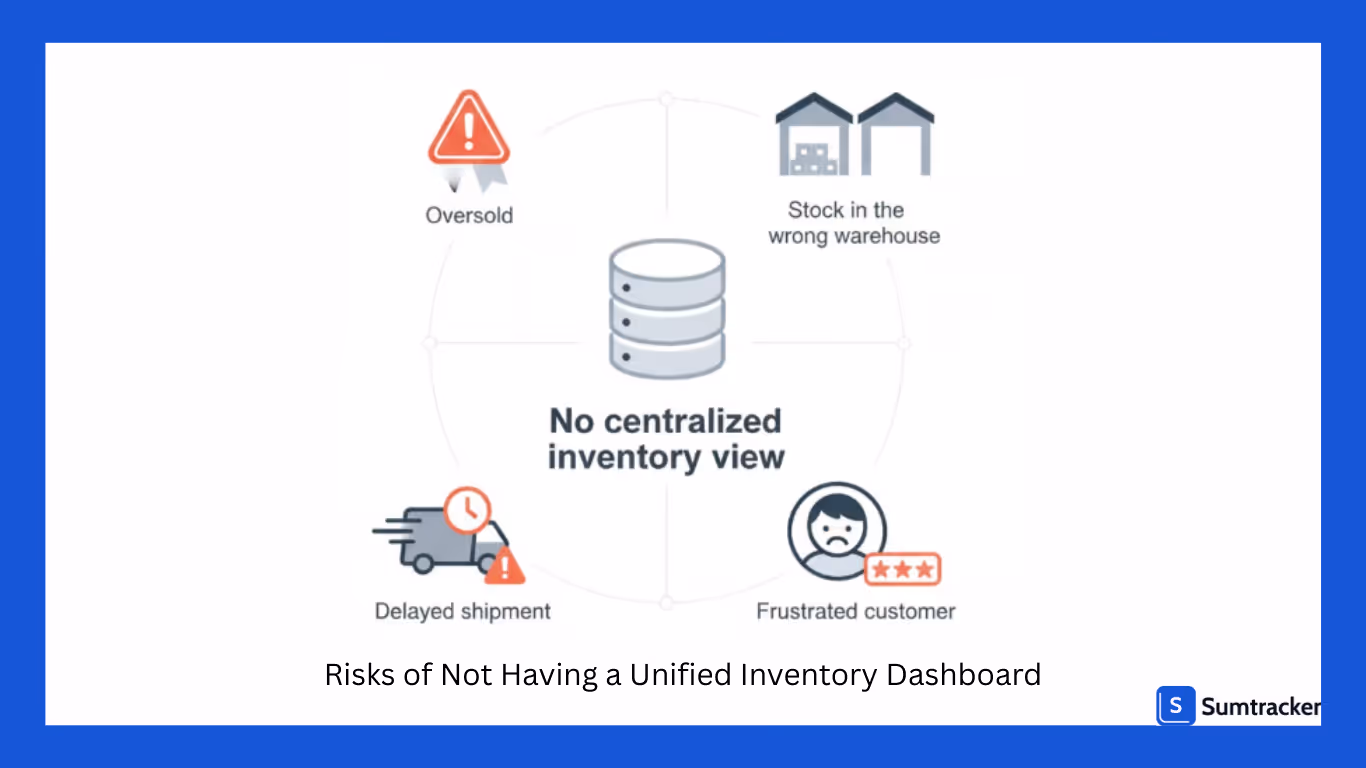risks of not having centralised inventory view