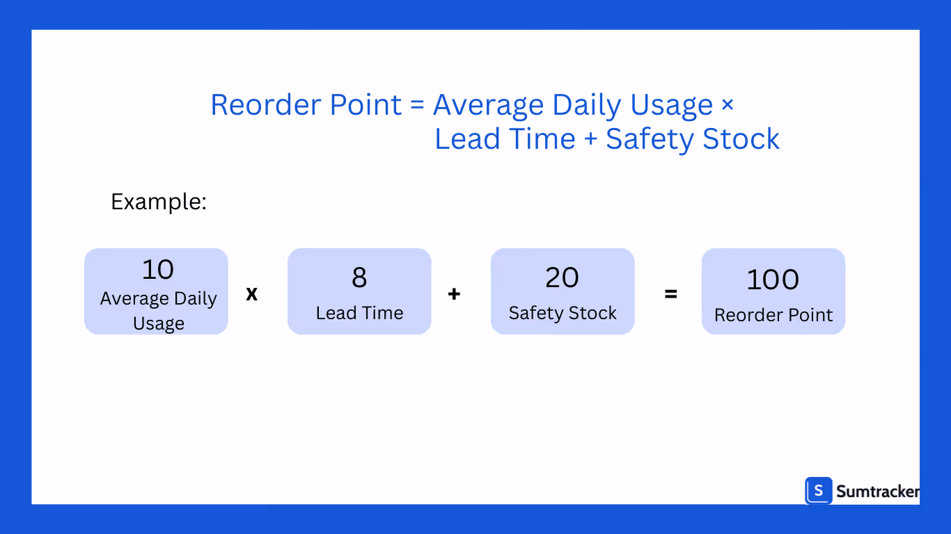 reorder point formula