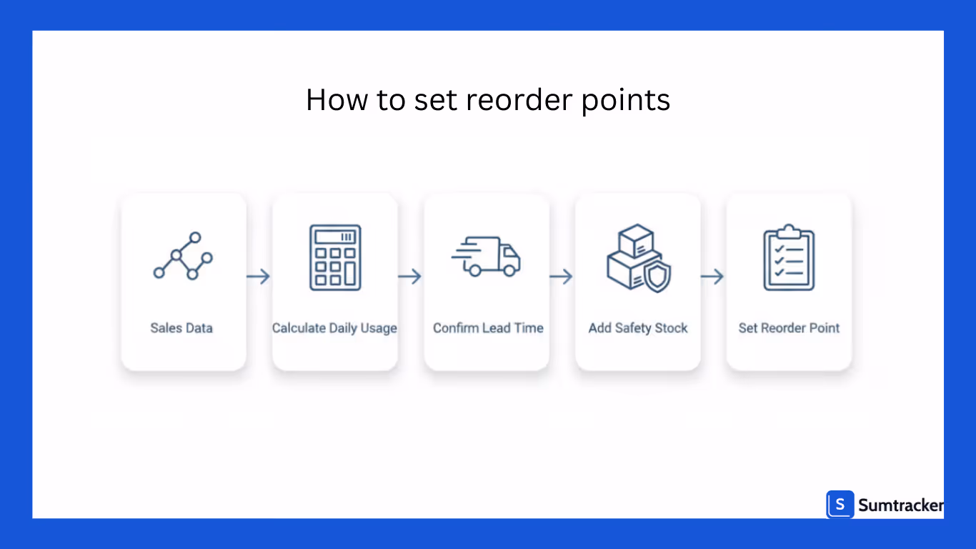 how to set reorder points
