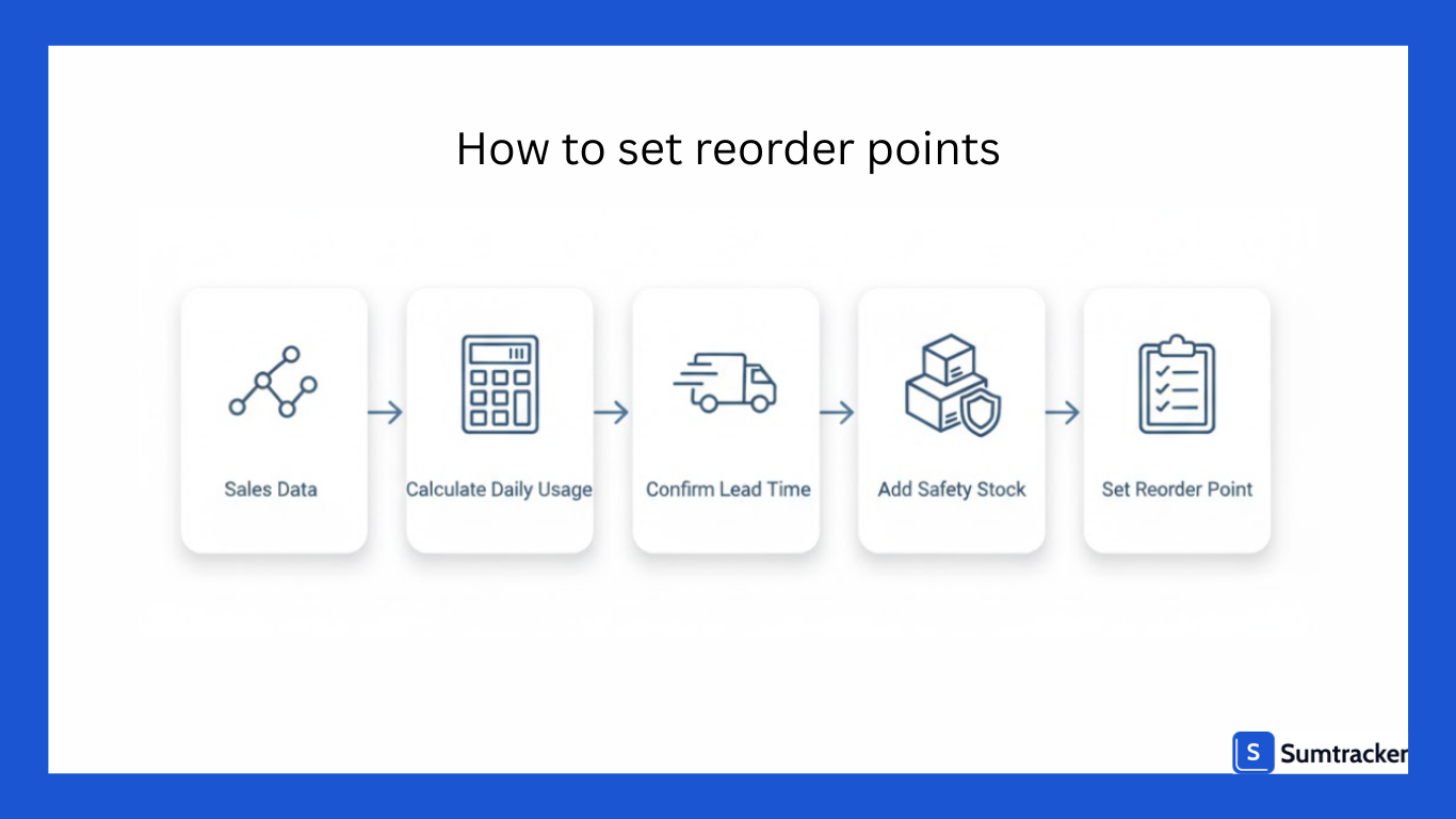 how to set reorder points