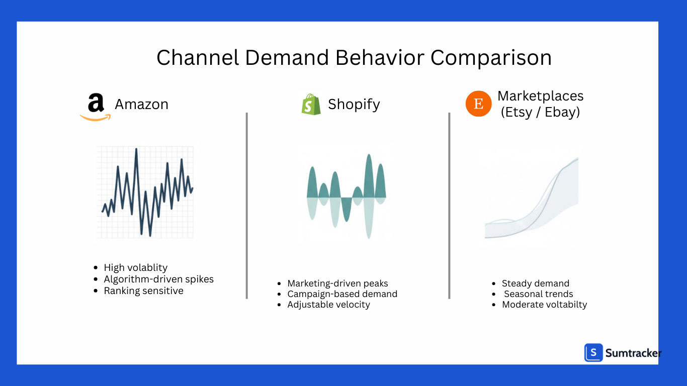 Planning for Different Channel Behaviors 