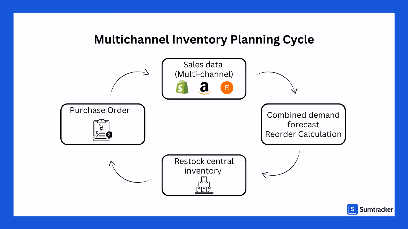 Multichannel inventory planning cycle