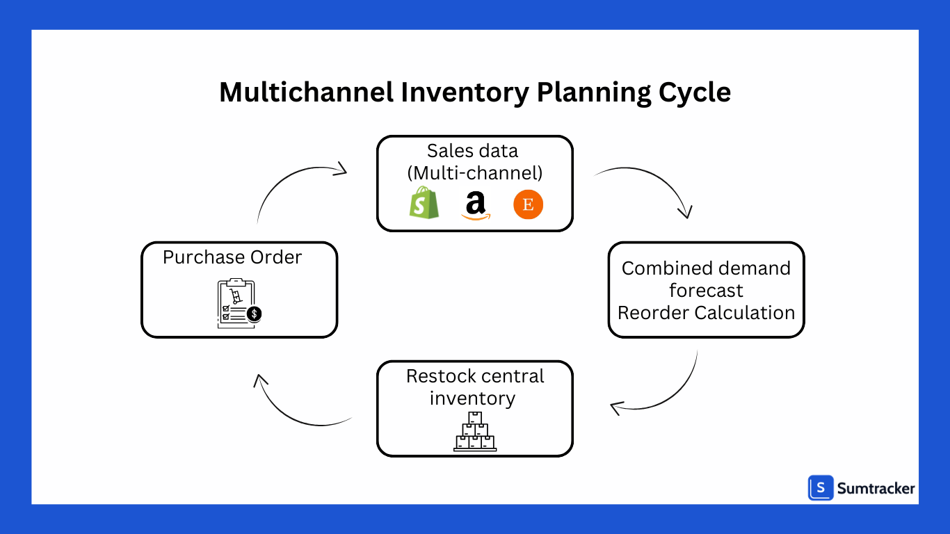 Multichannel inventory planning cycle