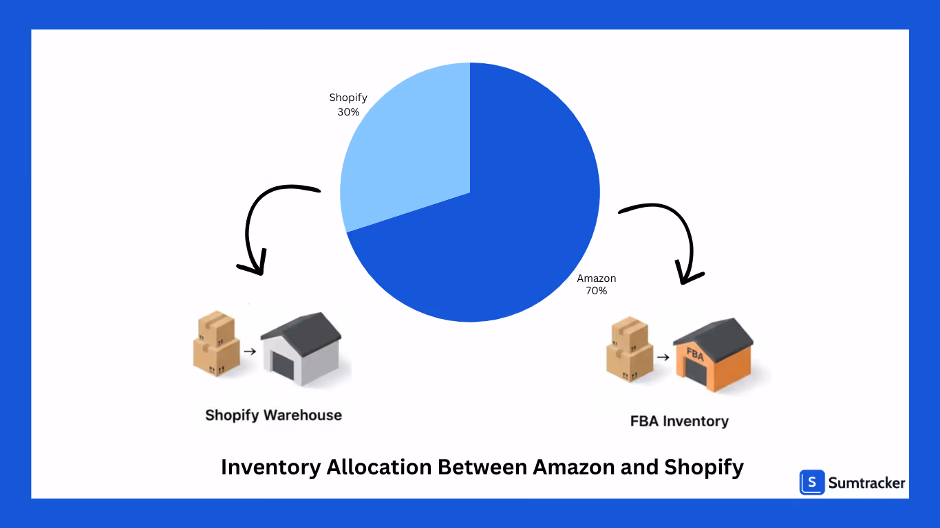 Inventory allocation between amazon and shopify
