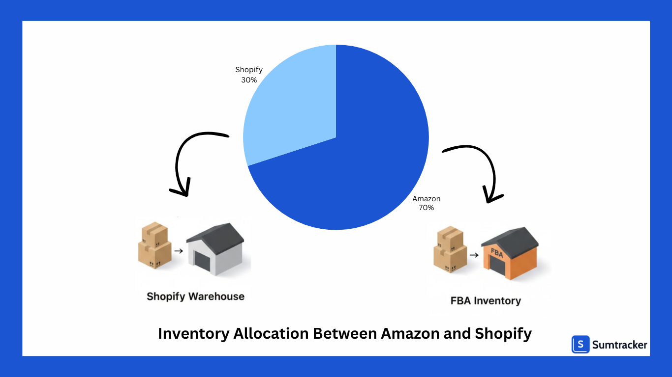 Inventory allocation between amazon and shopify