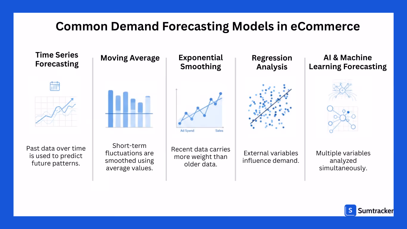 Demand Forecasting methods