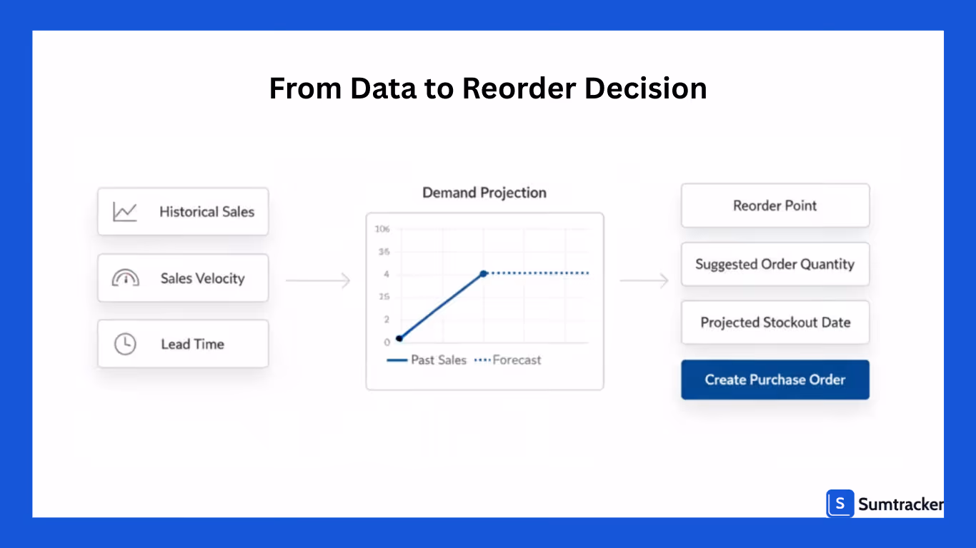steps for forecasting demand 