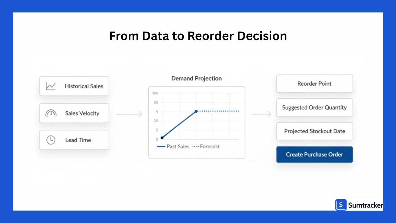 steps for forecasting demand 