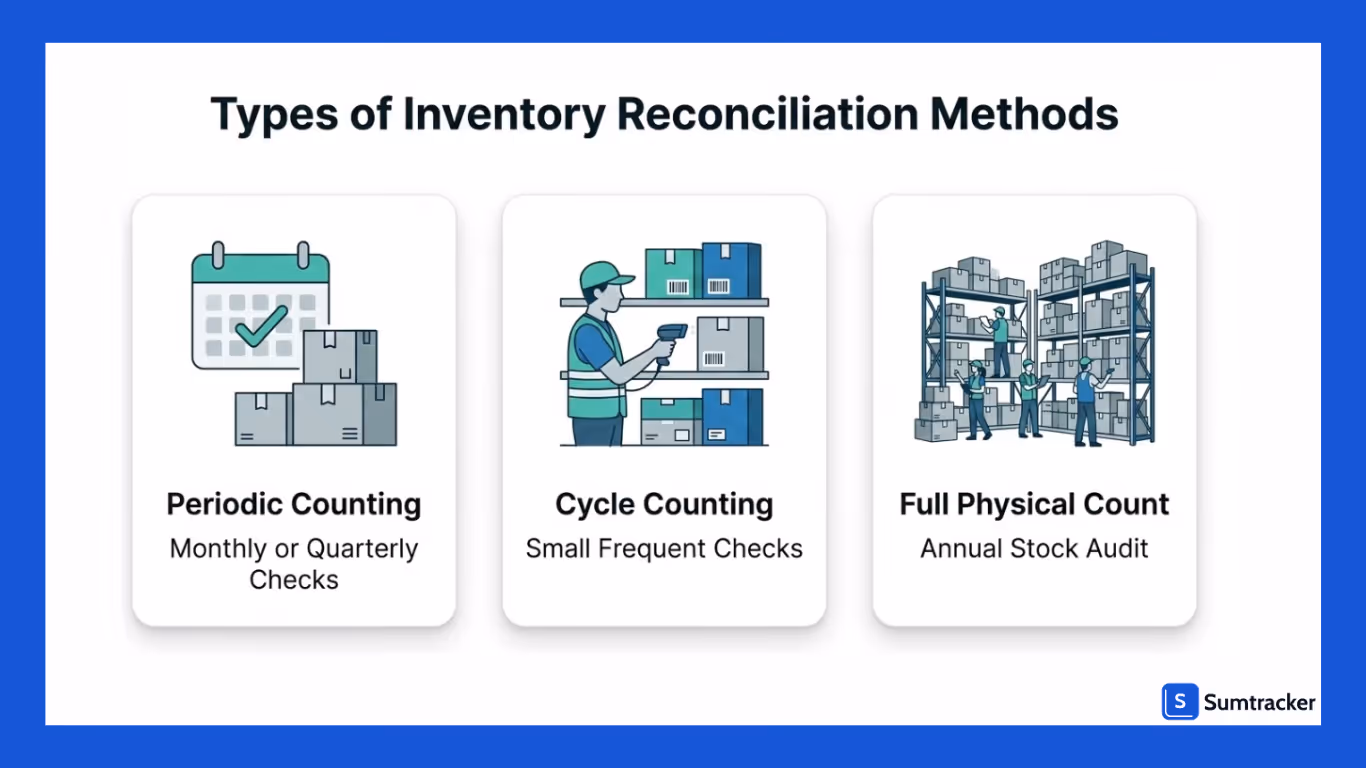 Types of Inventory Reconciliation Methods