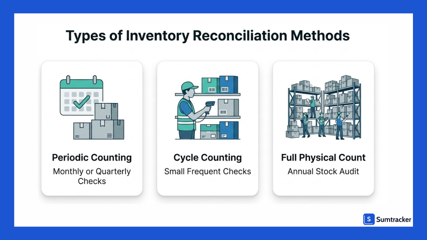 Types of Inventory Reconciliation Methods